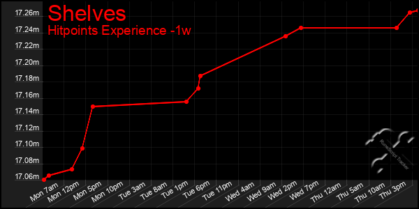 Last 7 Days Graph of Shelves