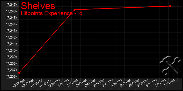 Last 24 Hours Graph of Shelves