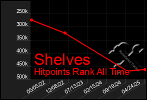 Total Graph of Shelves