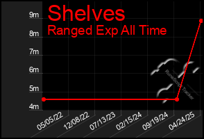 Total Graph of Shelves