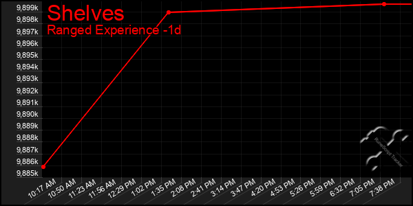 Last 24 Hours Graph of Shelves