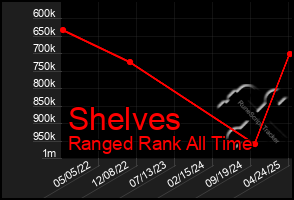Total Graph of Shelves