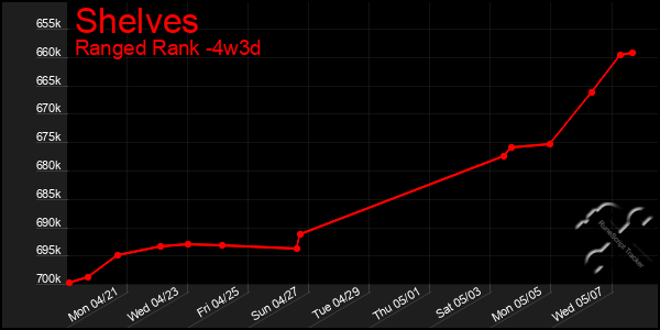 Last 31 Days Graph of Shelves