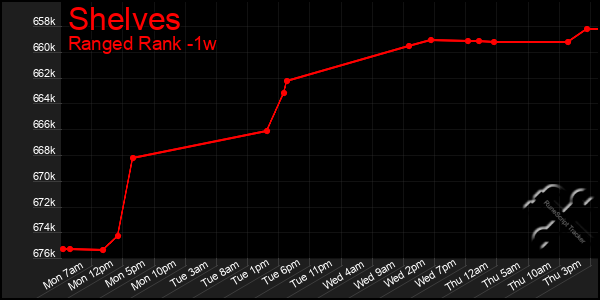 Last 7 Days Graph of Shelves