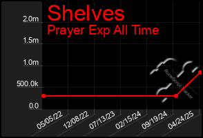 Total Graph of Shelves
