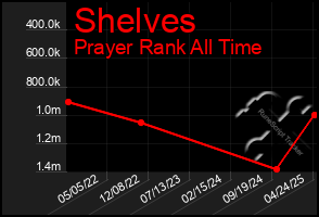 Total Graph of Shelves