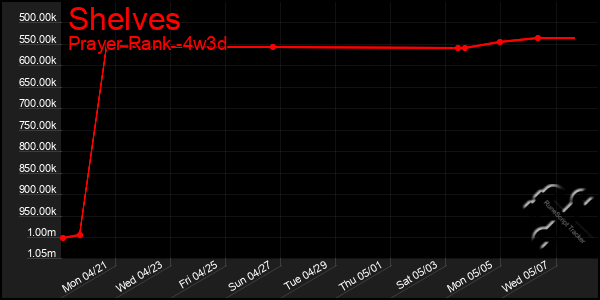 Last 31 Days Graph of Shelves