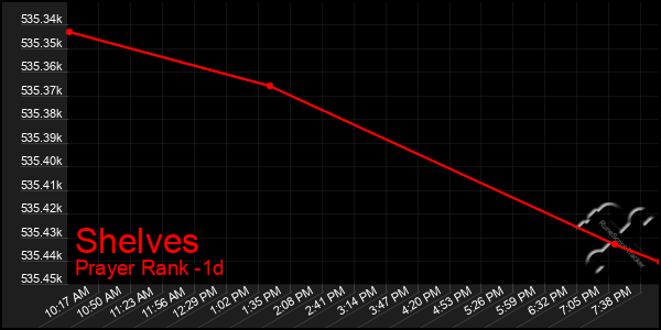 Last 24 Hours Graph of Shelves
