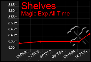 Total Graph of Shelves