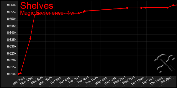 Last 7 Days Graph of Shelves