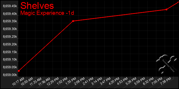Last 24 Hours Graph of Shelves