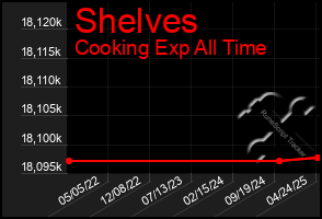 Total Graph of Shelves