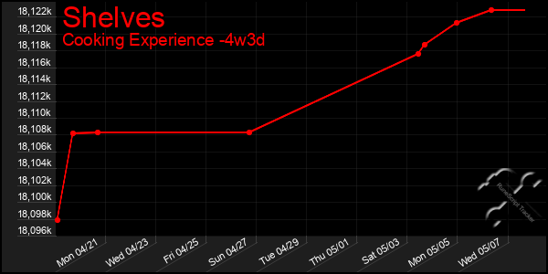 Last 31 Days Graph of Shelves