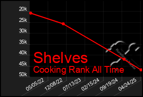 Total Graph of Shelves