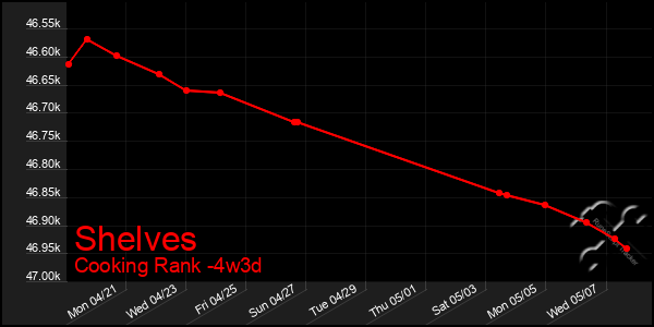 Last 31 Days Graph of Shelves