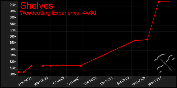 Last 31 Days Graph of Shelves