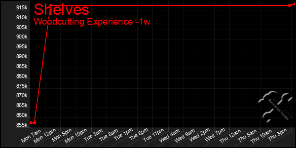 Last 7 Days Graph of Shelves