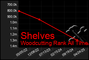 Total Graph of Shelves