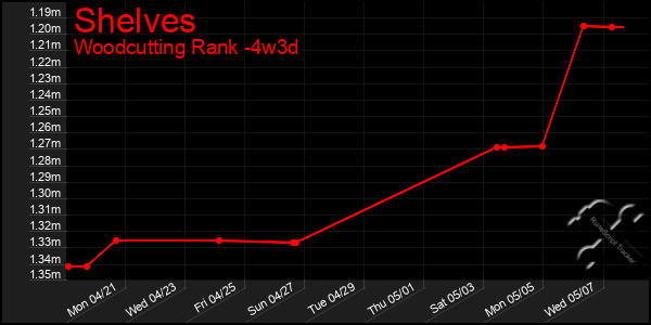 Last 31 Days Graph of Shelves