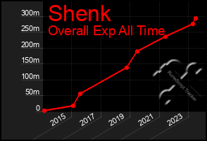 Total Graph of Shenk