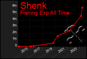 Total Graph of Shenk