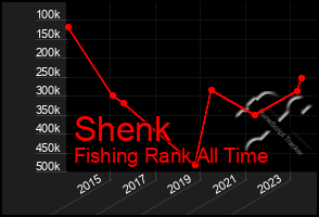 Total Graph of Shenk