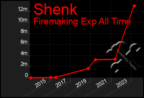 Total Graph of Shenk