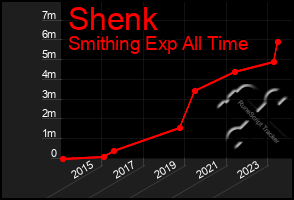 Total Graph of Shenk