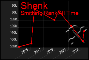 Total Graph of Shenk