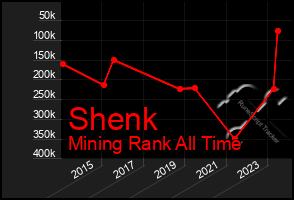 Total Graph of Shenk