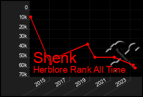 Total Graph of Shenk