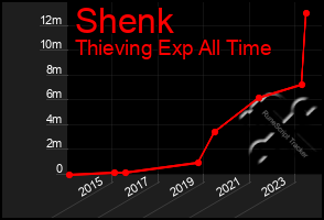 Total Graph of Shenk