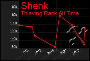 Total Graph of Shenk