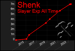 Total Graph of Shenk