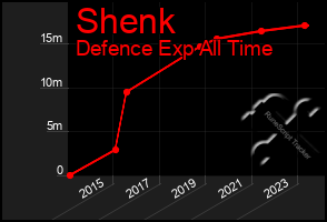 Total Graph of Shenk