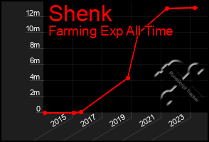 Total Graph of Shenk