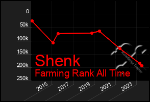 Total Graph of Shenk