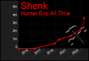 Total Graph of Shenk