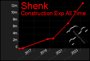 Total Graph of Shenk