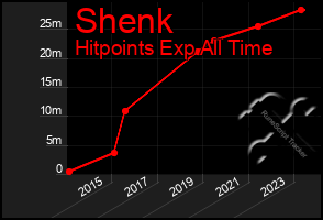 Total Graph of Shenk