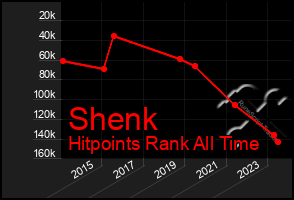 Total Graph of Shenk