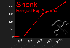 Total Graph of Shenk