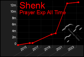 Total Graph of Shenk