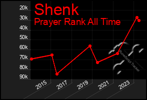 Total Graph of Shenk