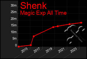 Total Graph of Shenk