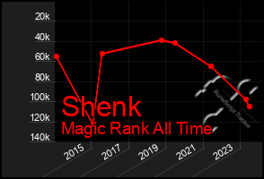 Total Graph of Shenk