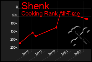 Total Graph of Shenk