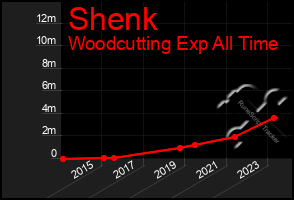 Total Graph of Shenk