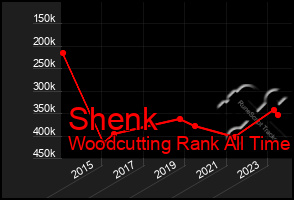 Total Graph of Shenk