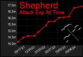 Total Graph of Shepherd